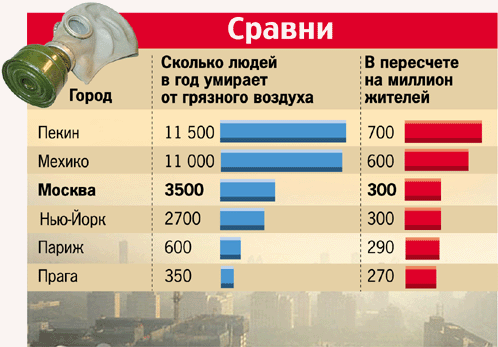 Опасности грязного воздуха Москвы